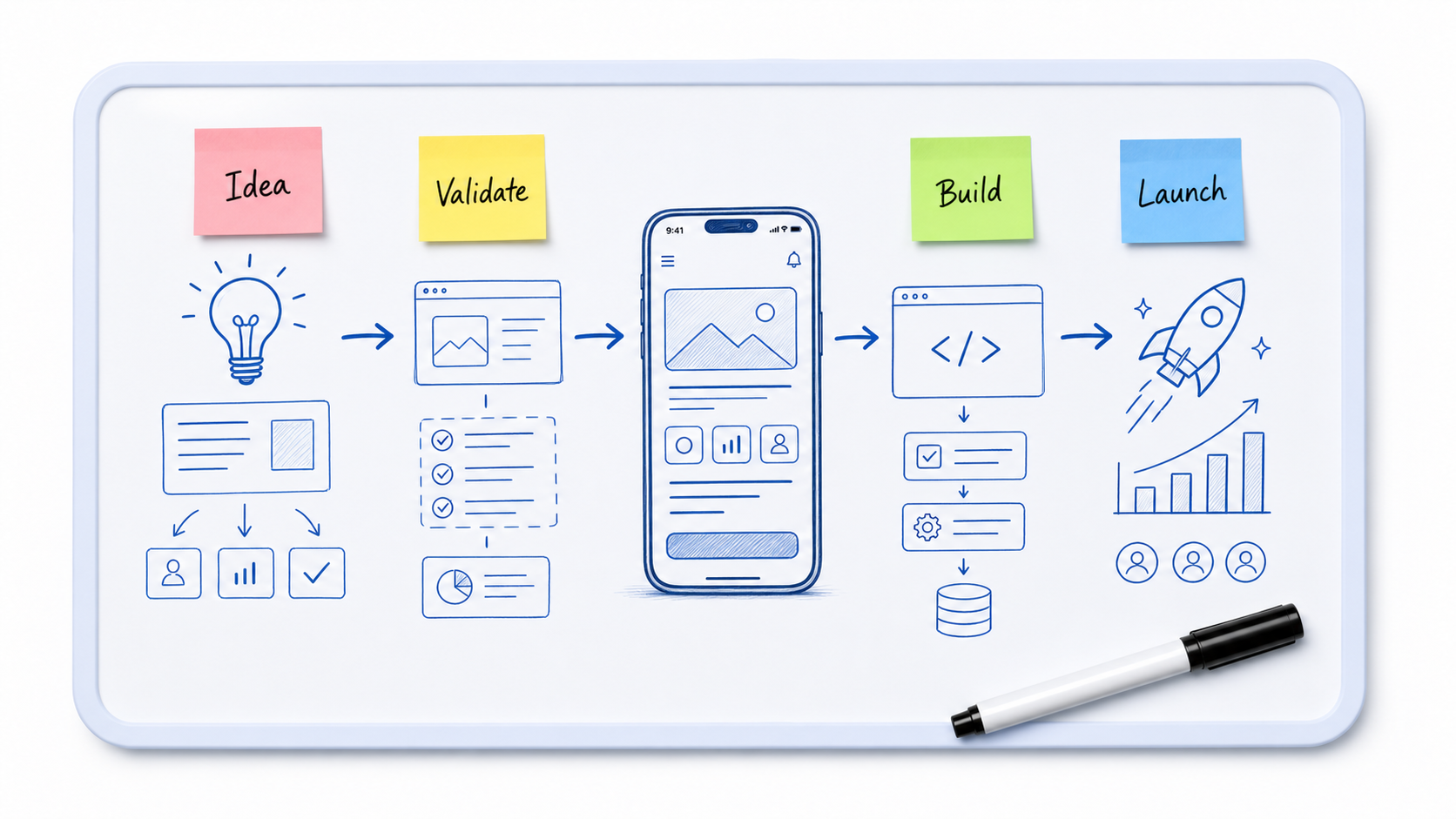 MVP product validation process whiteboard